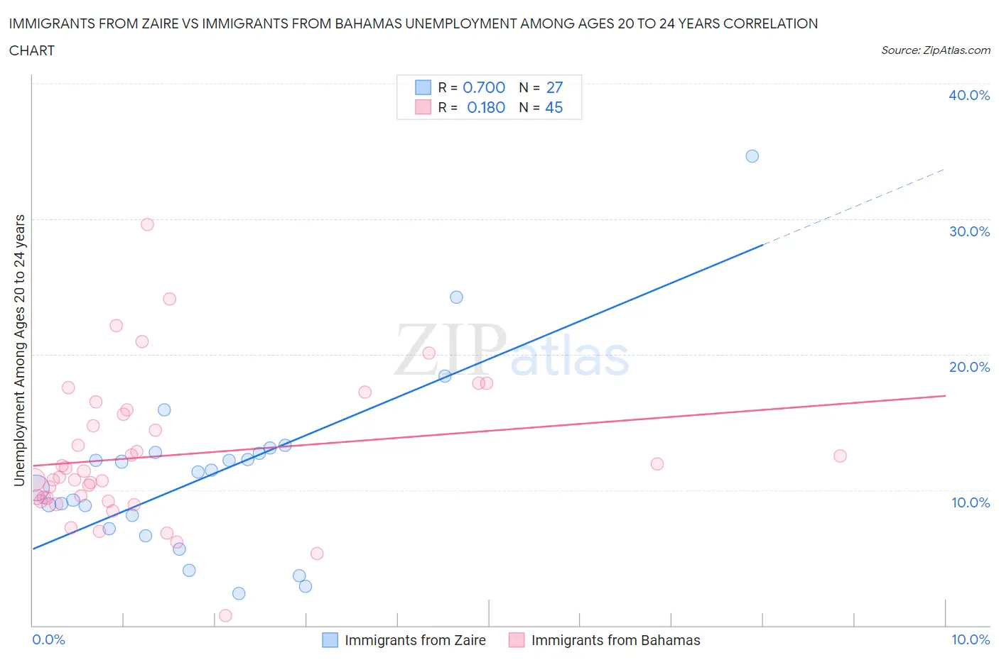 Immigrants from Zaire vs Immigrants from Bahamas Unemployment Among Ages 20 to 24 years