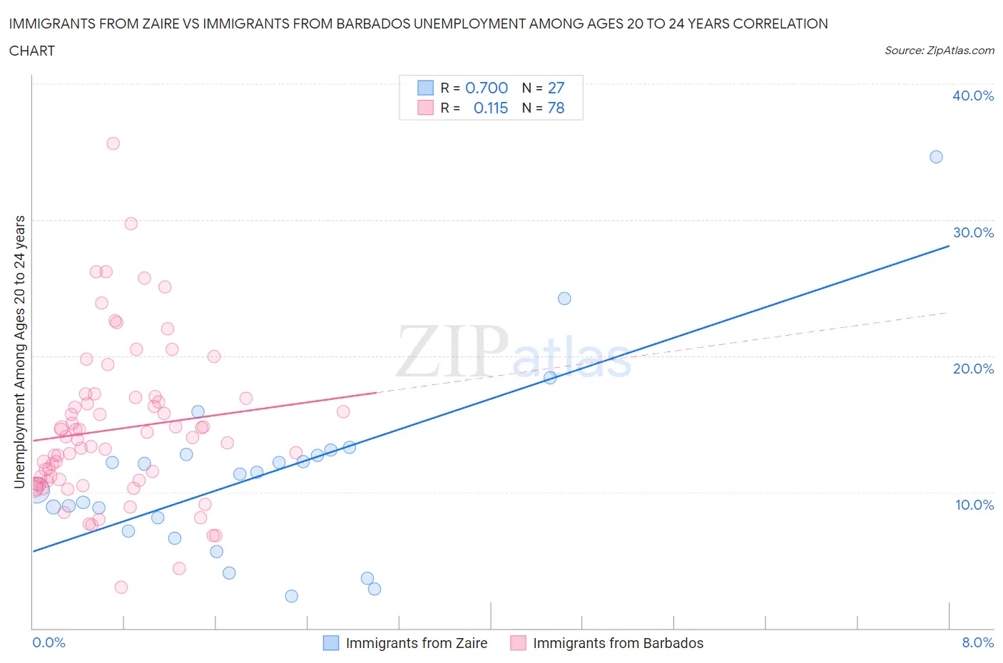 Immigrants from Zaire vs Immigrants from Barbados Unemployment Among Ages 20 to 24 years