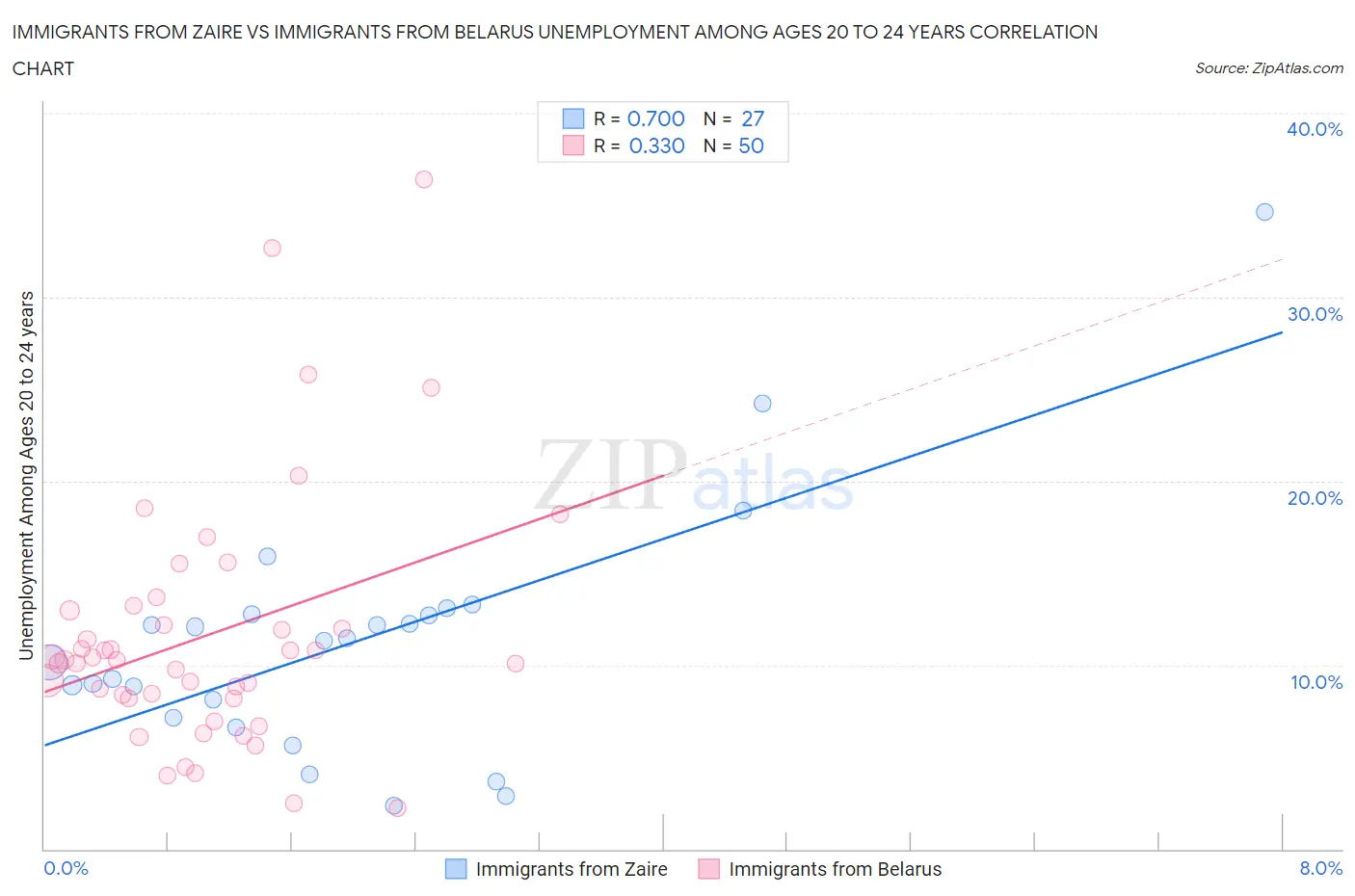 Immigrants from Zaire vs Immigrants from Belarus Unemployment Among Ages 20 to 24 years