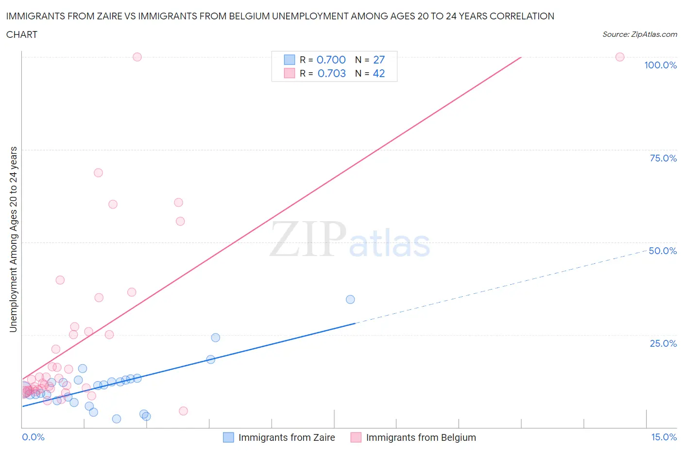 Immigrants from Zaire vs Immigrants from Belgium Unemployment Among Ages 20 to 24 years