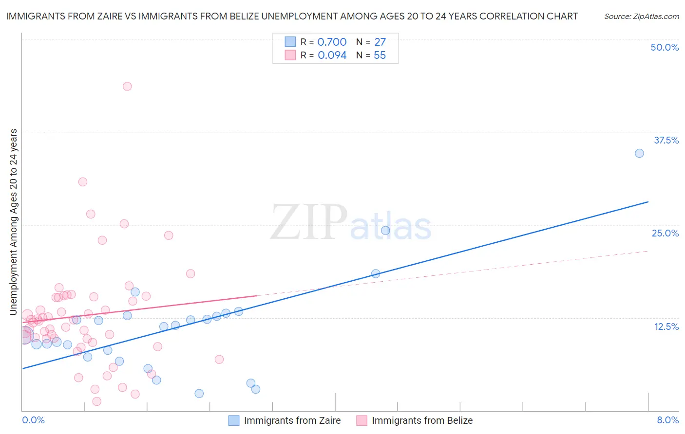 Immigrants from Zaire vs Immigrants from Belize Unemployment Among Ages 20 to 24 years