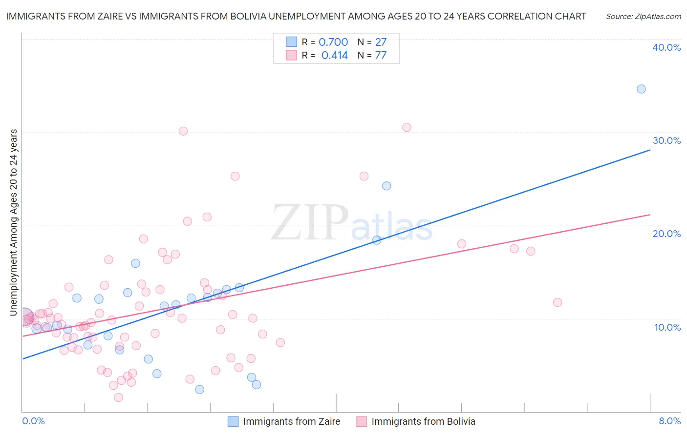 Immigrants from Zaire vs Immigrants from Bolivia Unemployment Among Ages 20 to 24 years