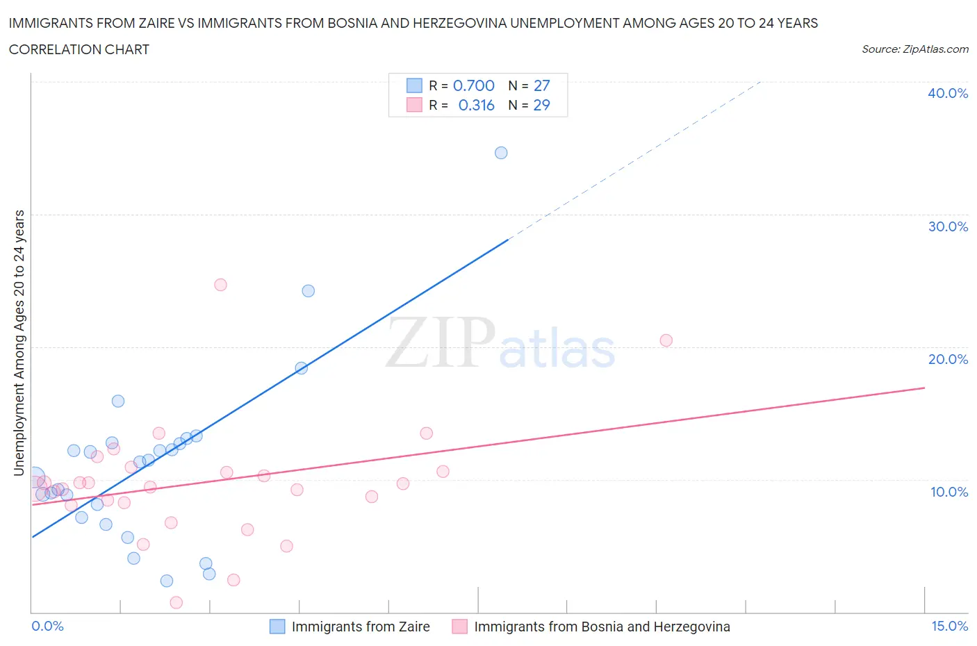 Immigrants from Zaire vs Immigrants from Bosnia and Herzegovina Unemployment Among Ages 20 to 24 years