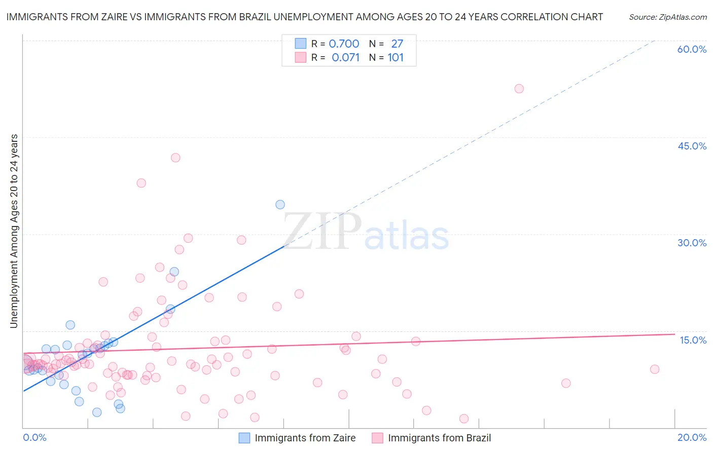 Immigrants from Zaire vs Immigrants from Brazil Unemployment Among Ages 20 to 24 years