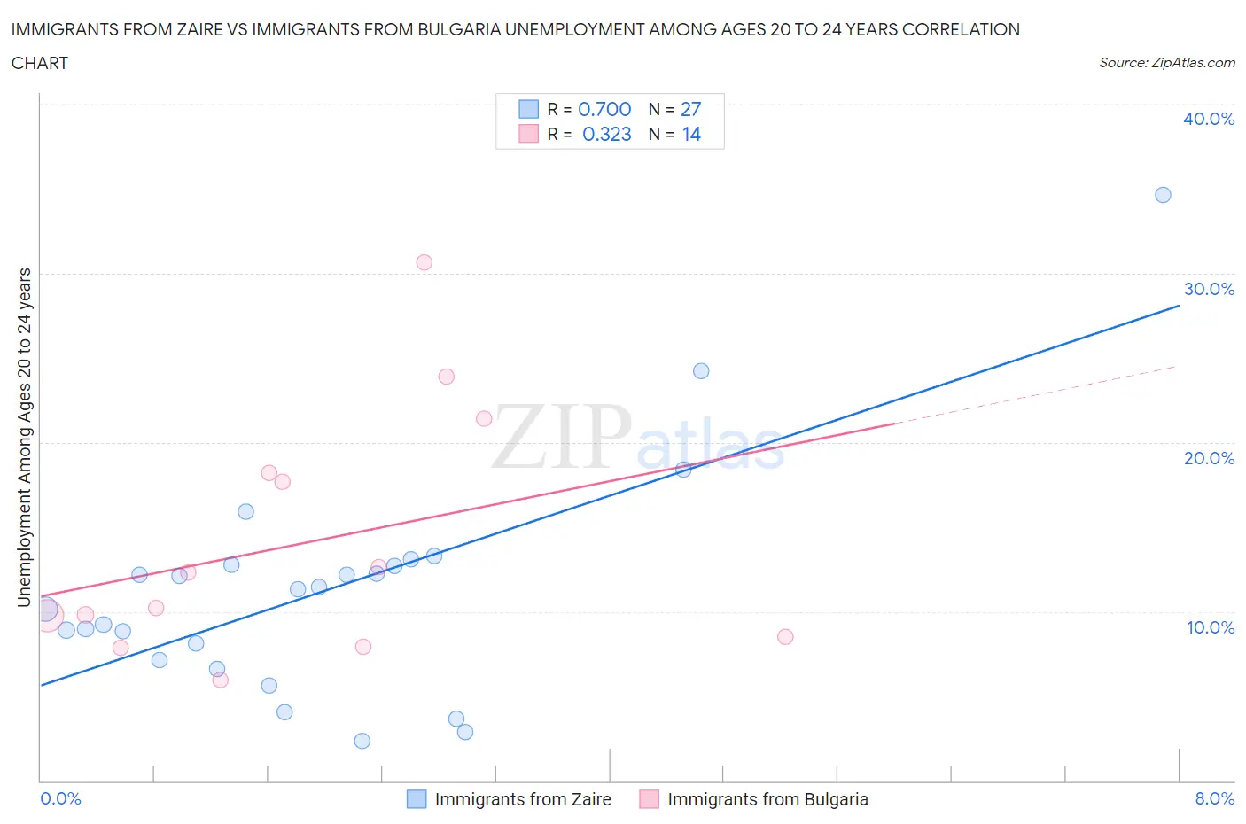 Immigrants from Zaire vs Immigrants from Bulgaria Unemployment Among Ages 20 to 24 years
