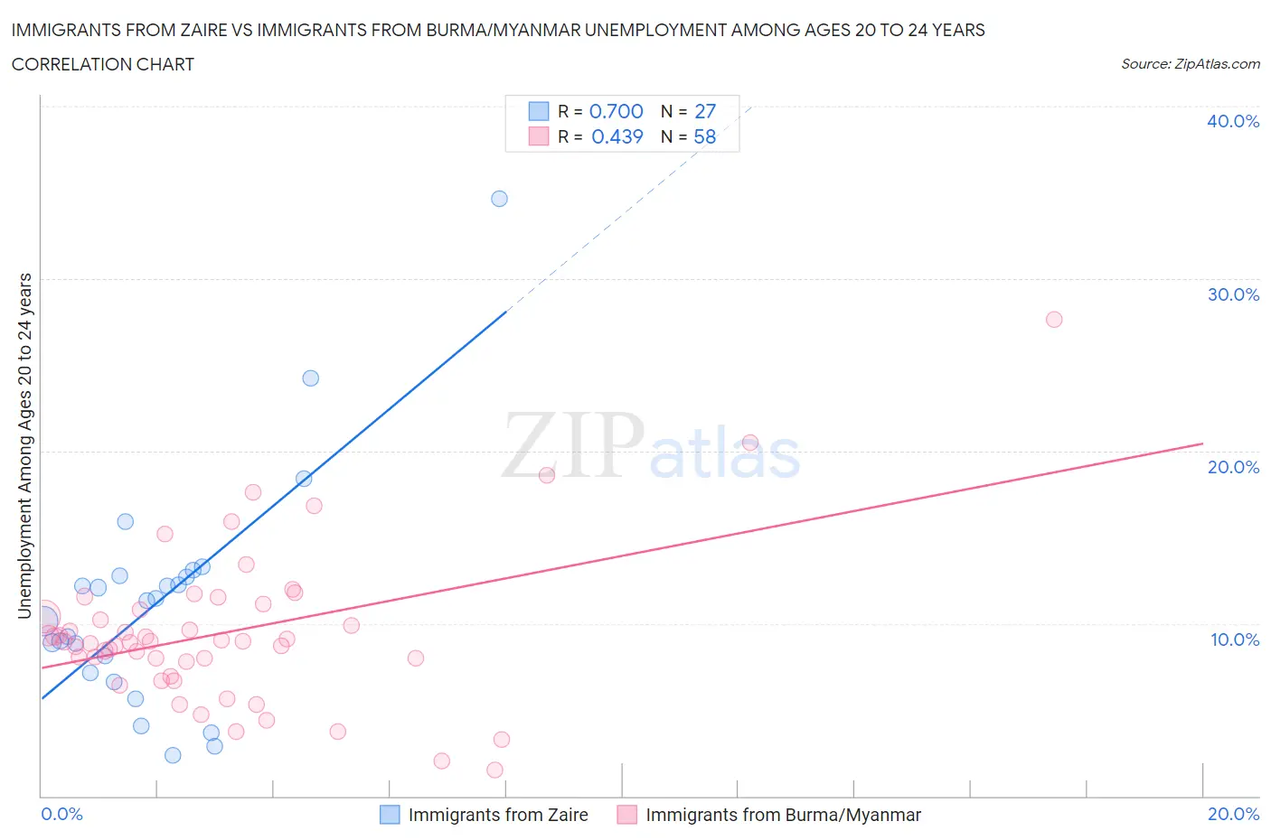 Immigrants from Zaire vs Immigrants from Burma/Myanmar Unemployment Among Ages 20 to 24 years