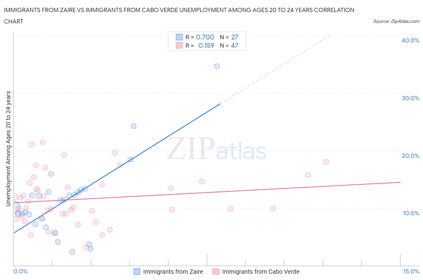 Immigrants from Zaire vs Immigrants from Cabo Verde Unemployment Among Ages 20 to 24 years