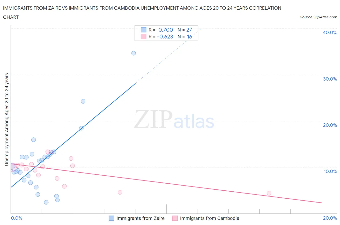 Immigrants from Zaire vs Immigrants from Cambodia Unemployment Among Ages 20 to 24 years