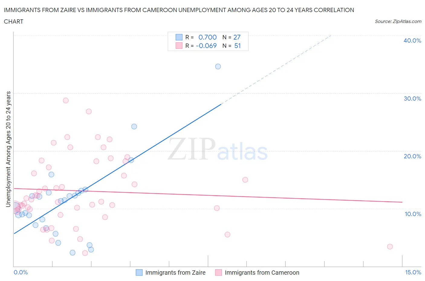 Immigrants from Zaire vs Immigrants from Cameroon Unemployment Among Ages 20 to 24 years