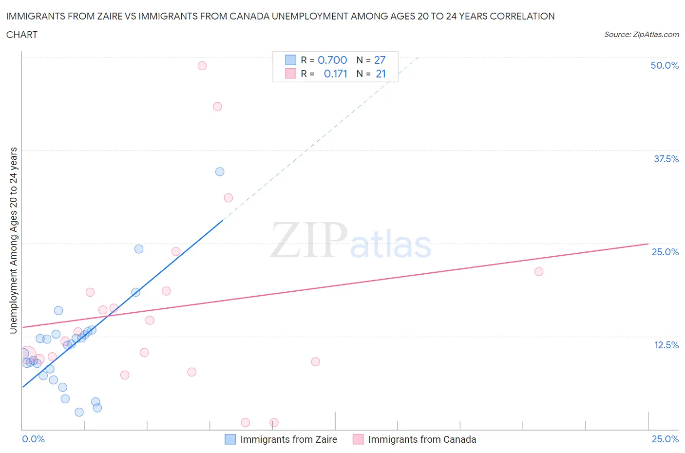 Immigrants from Zaire vs Immigrants from Canada Unemployment Among Ages 20 to 24 years