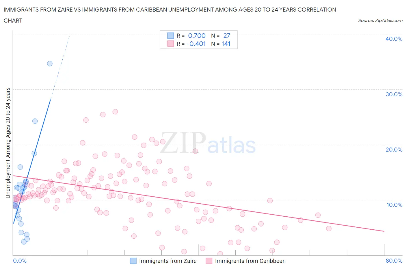 Immigrants from Zaire vs Immigrants from Caribbean Unemployment Among Ages 20 to 24 years
