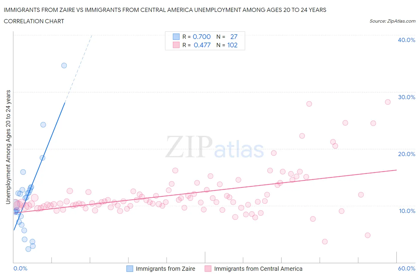 Immigrants from Zaire vs Immigrants from Central America Unemployment Among Ages 20 to 24 years