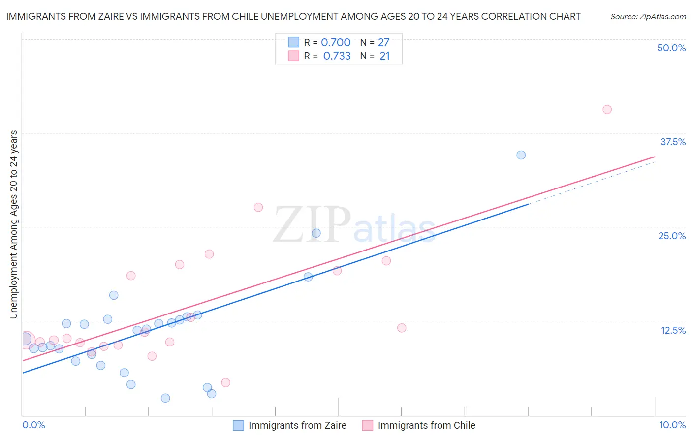 Immigrants from Zaire vs Immigrants from Chile Unemployment Among Ages 20 to 24 years