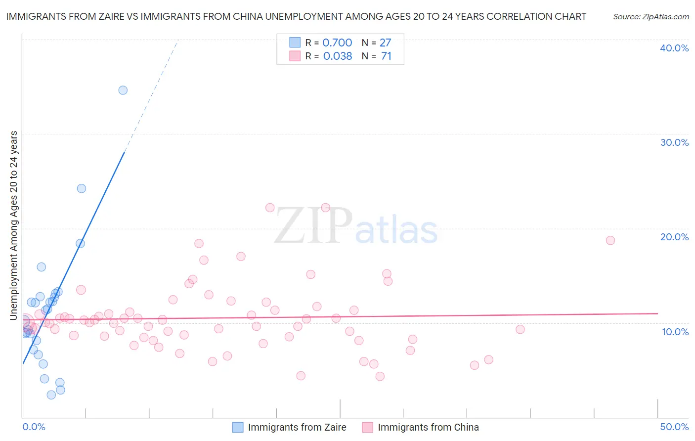 Immigrants from Zaire vs Immigrants from China Unemployment Among Ages 20 to 24 years