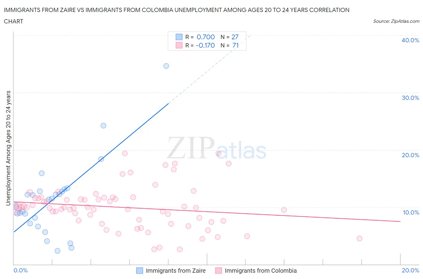 Immigrants from Zaire vs Immigrants from Colombia Unemployment Among Ages 20 to 24 years