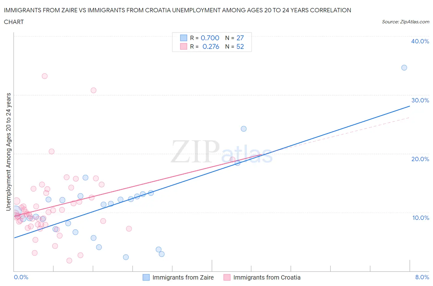 Immigrants from Zaire vs Immigrants from Croatia Unemployment Among Ages 20 to 24 years