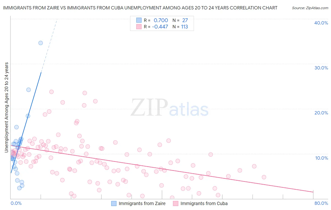 Immigrants from Zaire vs Immigrants from Cuba Unemployment Among Ages 20 to 24 years