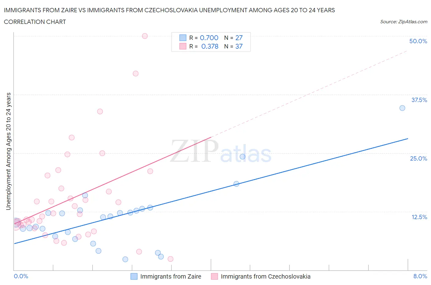 Immigrants from Zaire vs Immigrants from Czechoslovakia Unemployment Among Ages 20 to 24 years