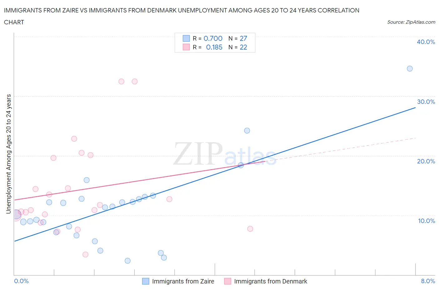 Immigrants from Zaire vs Immigrants from Denmark Unemployment Among Ages 20 to 24 years