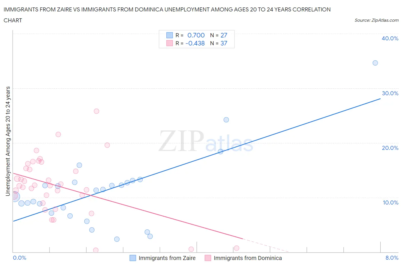 Immigrants from Zaire vs Immigrants from Dominica Unemployment Among Ages 20 to 24 years