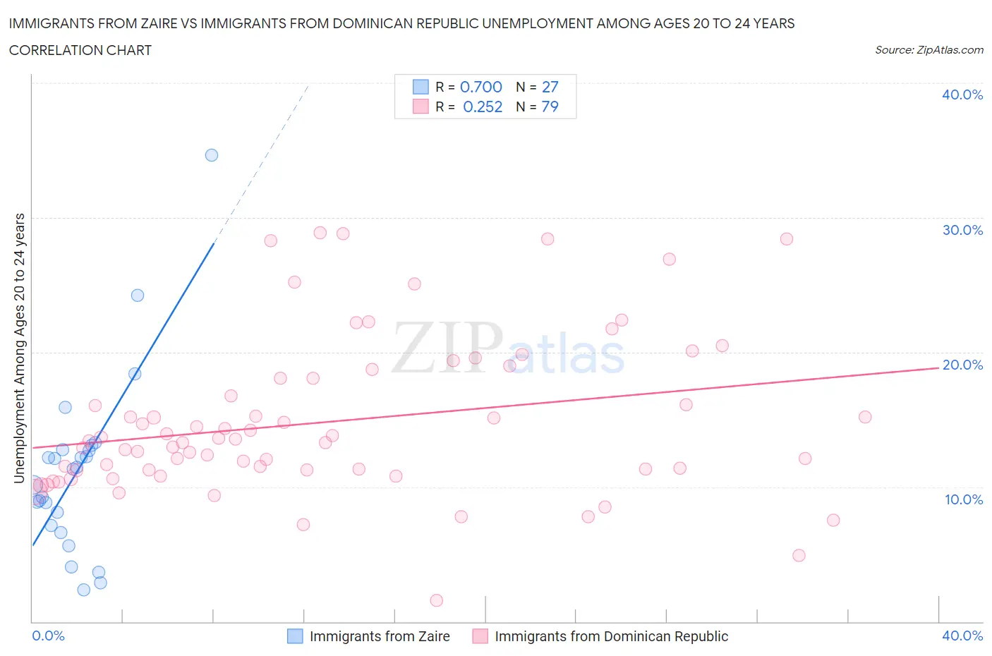 Immigrants from Zaire vs Immigrants from Dominican Republic Unemployment Among Ages 20 to 24 years