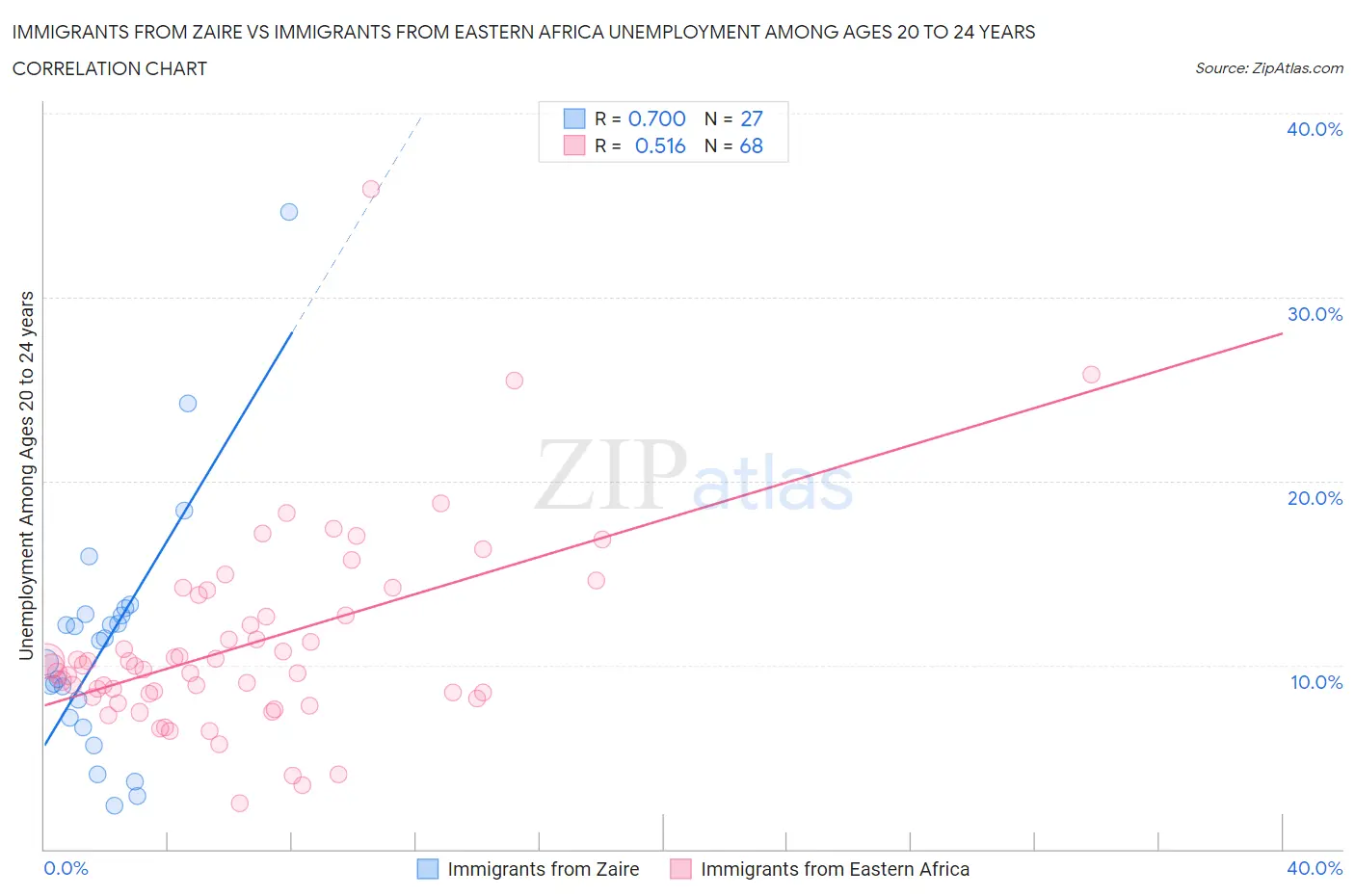 Immigrants from Zaire vs Immigrants from Eastern Africa Unemployment Among Ages 20 to 24 years