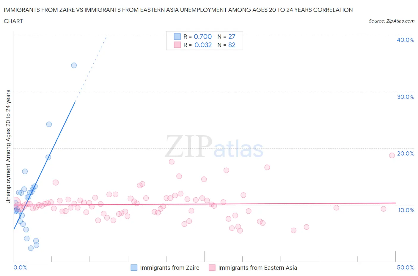Immigrants from Zaire vs Immigrants from Eastern Asia Unemployment Among Ages 20 to 24 years