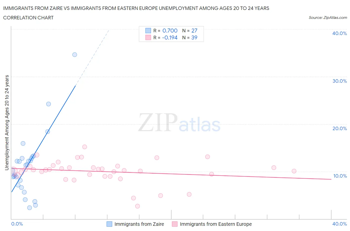 Immigrants from Zaire vs Immigrants from Eastern Europe Unemployment Among Ages 20 to 24 years