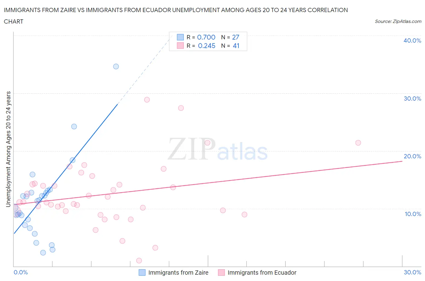 Immigrants from Zaire vs Immigrants from Ecuador Unemployment Among Ages 20 to 24 years