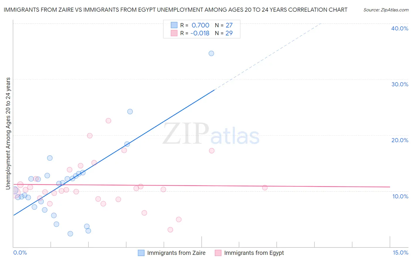 Immigrants from Zaire vs Immigrants from Egypt Unemployment Among Ages 20 to 24 years