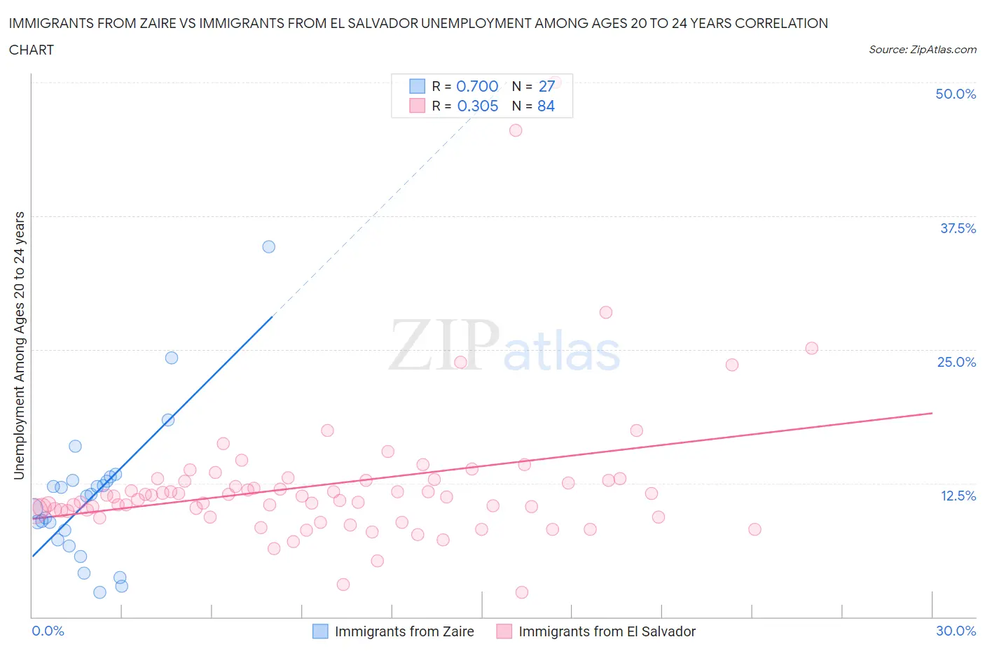 Immigrants from Zaire vs Immigrants from El Salvador Unemployment Among Ages 20 to 24 years