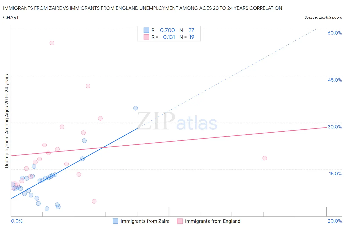 Immigrants from Zaire vs Immigrants from England Unemployment Among Ages 20 to 24 years