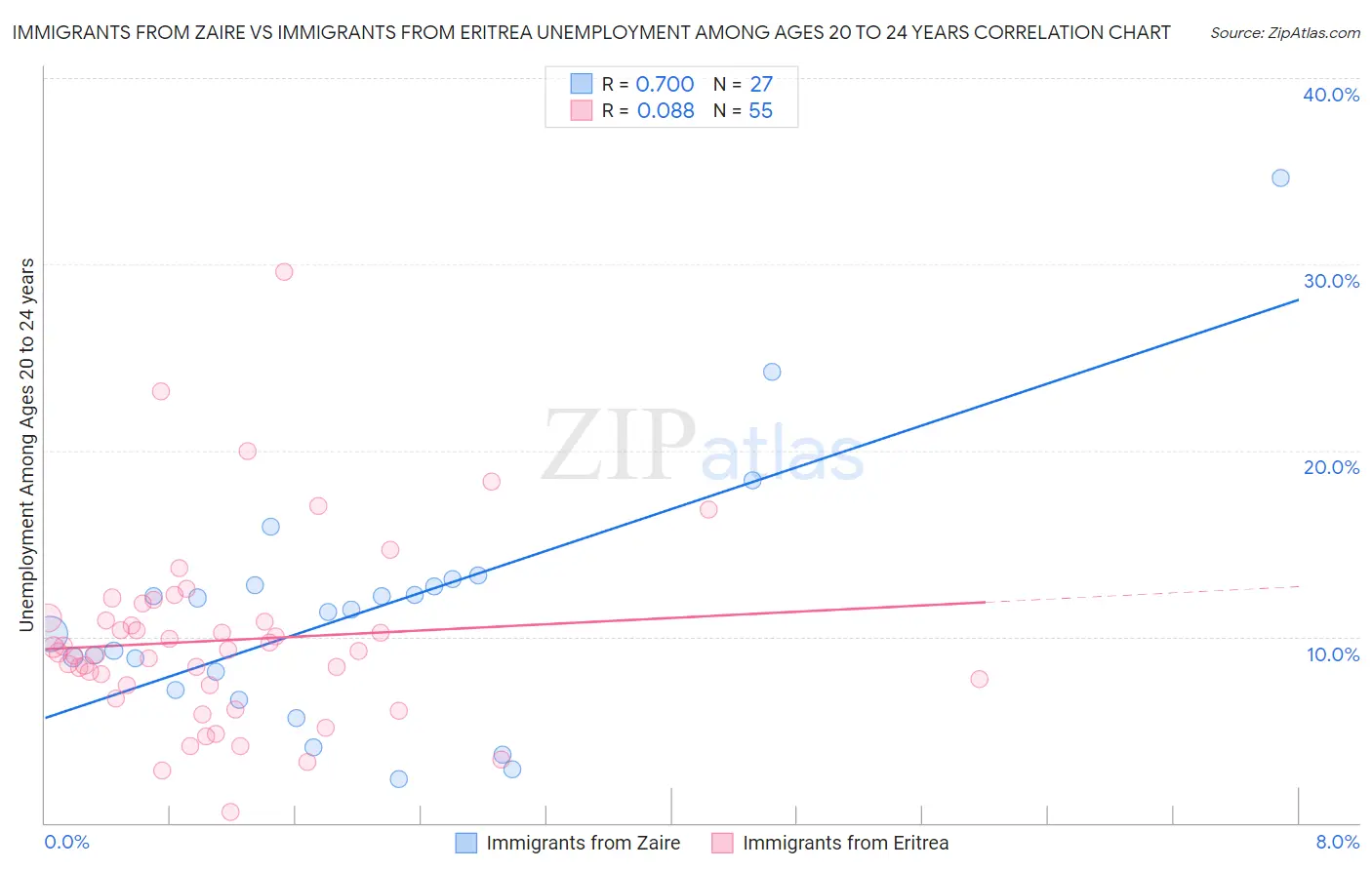 Immigrants from Zaire vs Immigrants from Eritrea Unemployment Among Ages 20 to 24 years