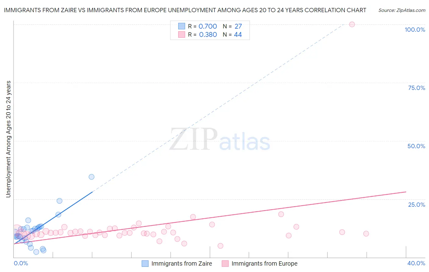 Immigrants from Zaire vs Immigrants from Europe Unemployment Among Ages 20 to 24 years