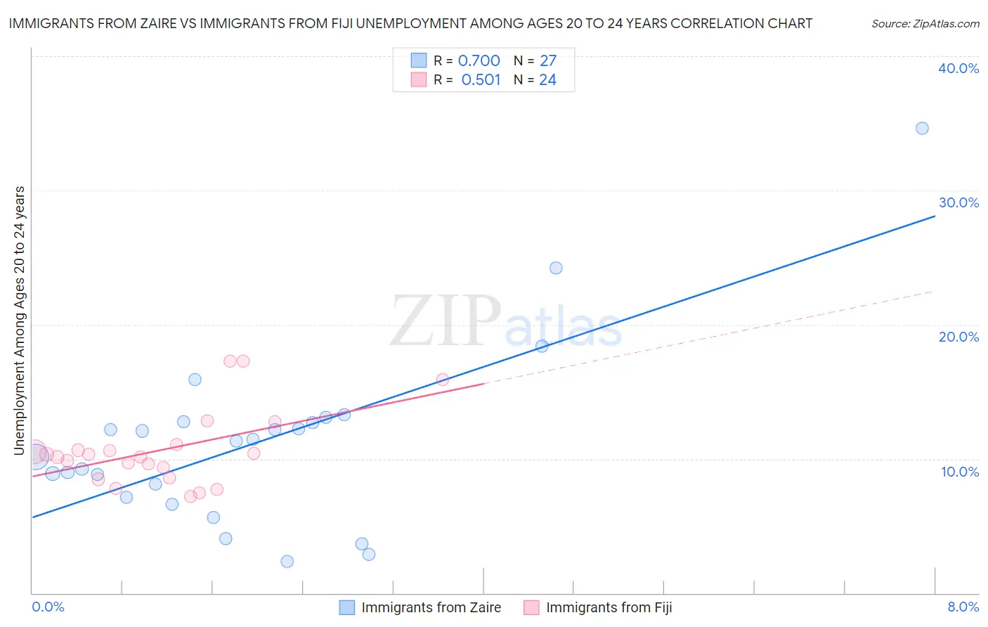 Immigrants from Zaire vs Immigrants from Fiji Unemployment Among Ages 20 to 24 years