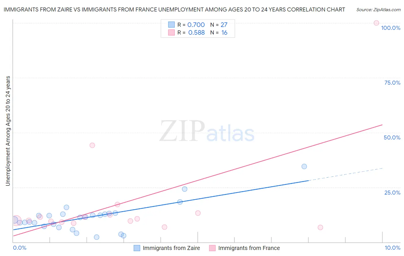 Immigrants from Zaire vs Immigrants from France Unemployment Among Ages 20 to 24 years