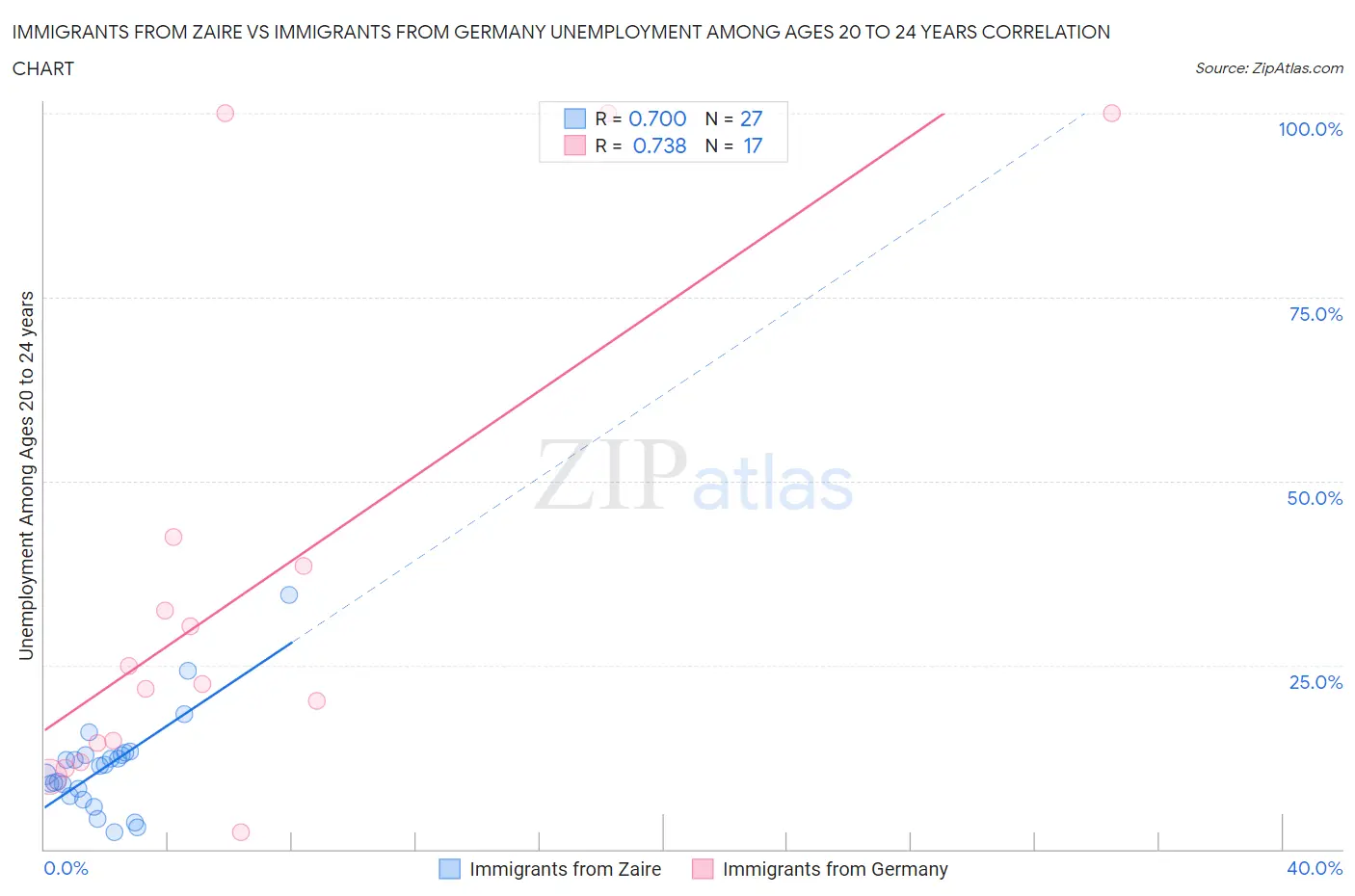 Immigrants from Zaire vs Immigrants from Germany Unemployment Among Ages 20 to 24 years