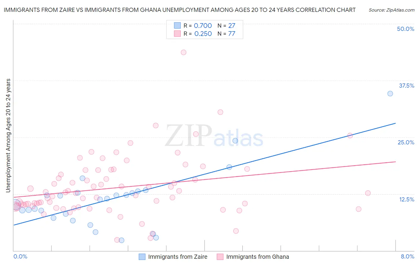 Immigrants from Zaire vs Immigrants from Ghana Unemployment Among Ages 20 to 24 years