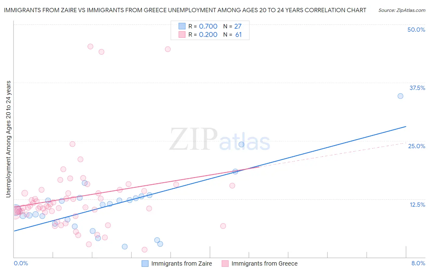 Immigrants from Zaire vs Immigrants from Greece Unemployment Among Ages 20 to 24 years