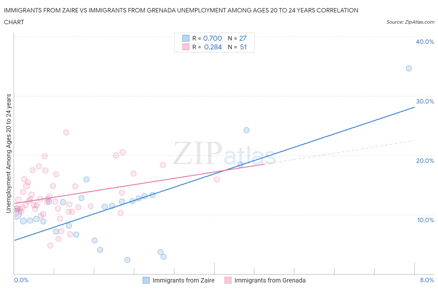 Immigrants from Zaire vs Immigrants from Grenada Unemployment Among Ages 20 to 24 years