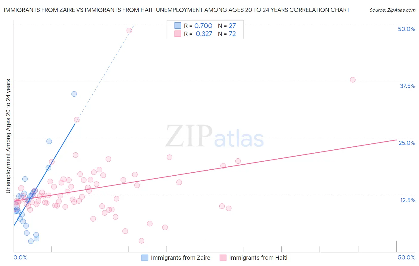Immigrants from Zaire vs Immigrants from Haiti Unemployment Among Ages 20 to 24 years