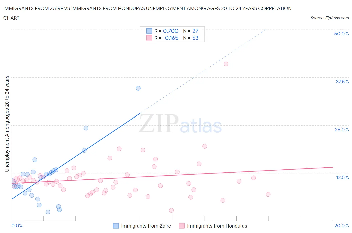 Immigrants from Zaire vs Immigrants from Honduras Unemployment Among Ages 20 to 24 years