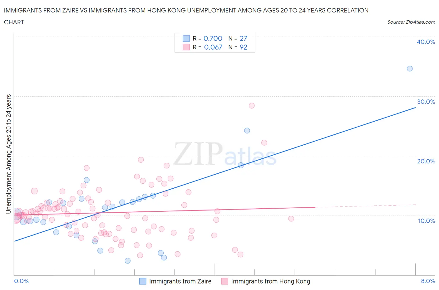 Immigrants from Zaire vs Immigrants from Hong Kong Unemployment Among Ages 20 to 24 years