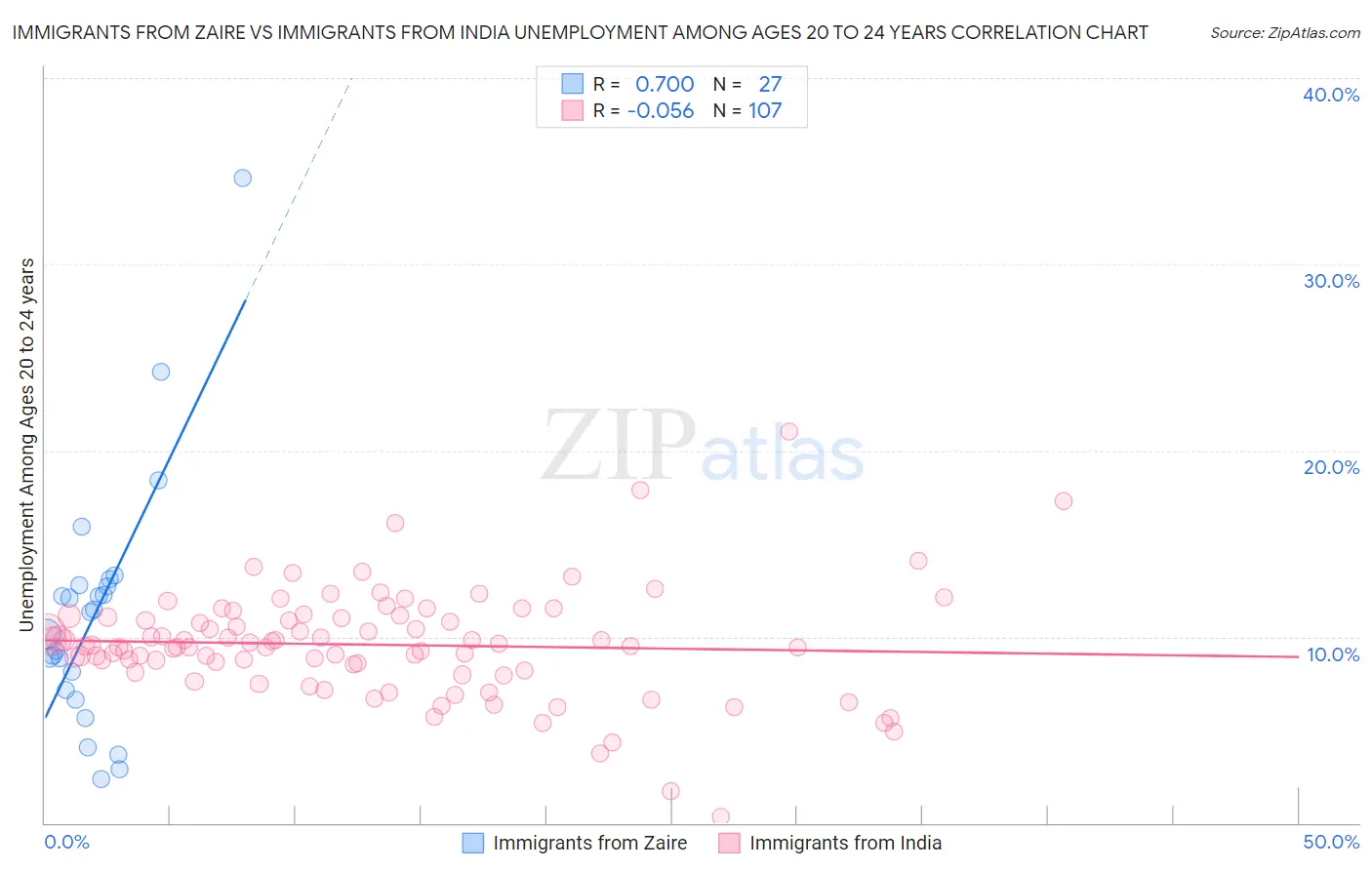 Immigrants from Zaire vs Immigrants from India Unemployment Among Ages 20 to 24 years