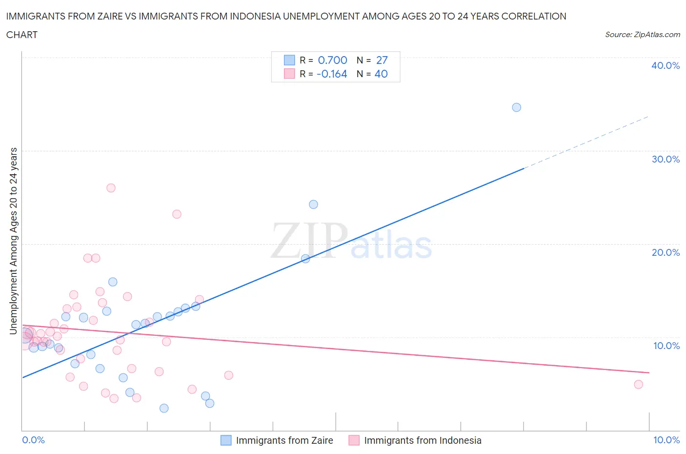 Immigrants from Zaire vs Immigrants from Indonesia Unemployment Among Ages 20 to 24 years
