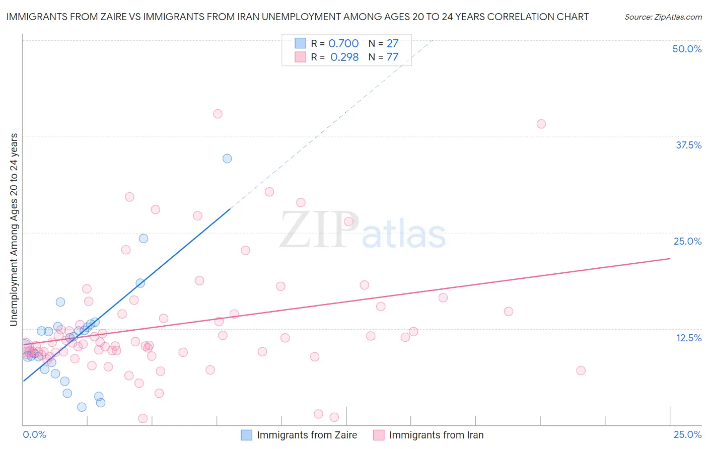Immigrants from Zaire vs Immigrants from Iran Unemployment Among Ages 20 to 24 years