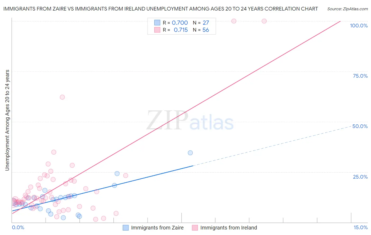 Immigrants from Zaire vs Immigrants from Ireland Unemployment Among Ages 20 to 24 years