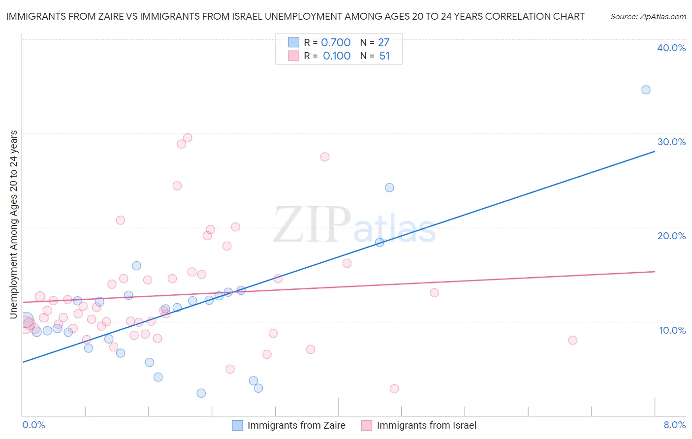 Immigrants from Zaire vs Immigrants from Israel Unemployment Among Ages 20 to 24 years