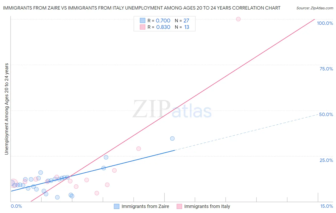 Immigrants from Zaire vs Immigrants from Italy Unemployment Among Ages 20 to 24 years