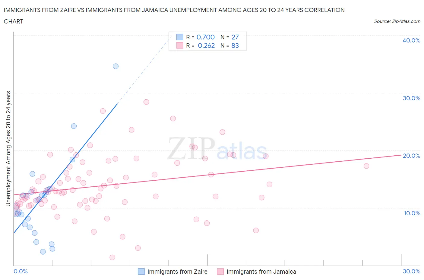 Immigrants from Zaire vs Immigrants from Jamaica Unemployment Among Ages 20 to 24 years